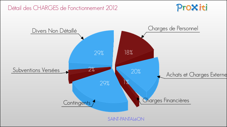 Décomposition des Charges de Fonctionnement 2012 de la commune de SAINT-PANTALéON Charges de Fonctionnement 2012 pour la commune de SAINT-PANTALéON