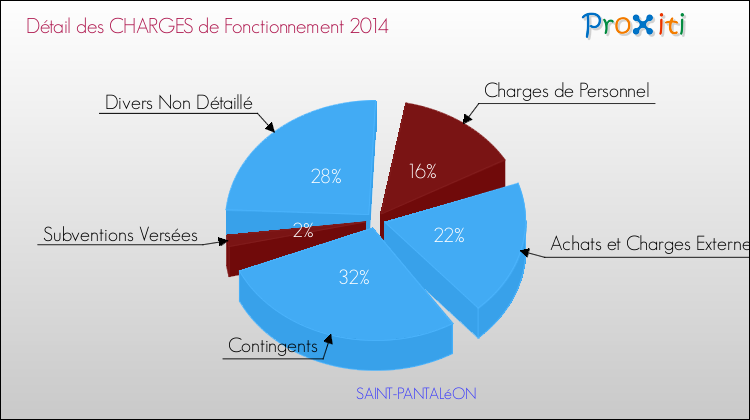 Décomposition des Charges de Fonctionnement 2014 de la commune de SAINT-PANTALéON Charges de Fonctionnement 2014 pour la commune de SAINT-PANTALéON