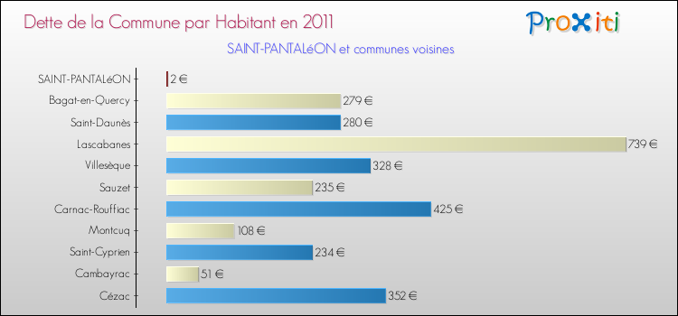 Dette par habitant de la commune en 2011 pour SAINT-PANTALéON et les communes proches Comparaison de la dette par habitant de la commune en 2011 pour SAINT-PANTALéON et les communes voisines