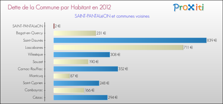 Dette par habitant de la commune en 2012 pour SAINT-PANTALéON et les communes proches Comparaison de la dette par habitant de la commune en 2012 pour SAINT-PANTALéON et les communes voisines