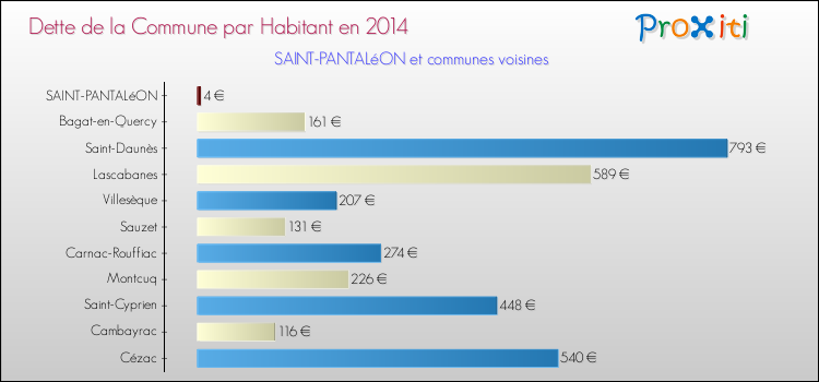 Dette par habitant de la commune en 2014 pour SAINT-PANTALéON et les communes proches Comparaison de la dette par habitant de la commune en 2014 pour SAINT-PANTALéON et les communes voisines