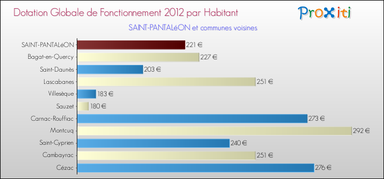 Montant des dotations globales de fonctionnement DGF par Habitant pour SAINT-PANTALéON et les communes proches Comparaison des des dotations globales de fonctionnement DGF par habitant pour SAINT-PANTALéON et les communes voisines