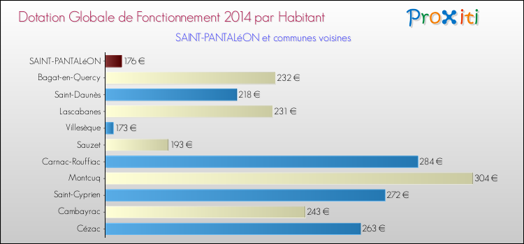 Montant des dotations globales de fonctionnement DGF par Habitant pour SAINT-PANTALéON et les communes proches en 2014. Comparaison des des dotations globales de fonctionnement DGF par habitant pour SAINT-PANTALéON et les communes voisines en 2014.