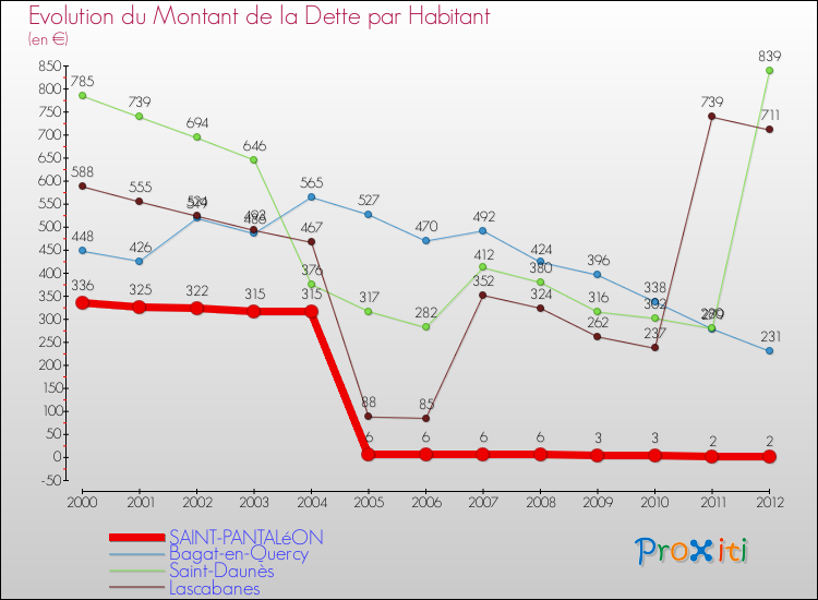 Evolution de la dette par habitant pour la commune de SAINT-PANTALéON et les communes proches de 2000 à 2012 Comparaison de la dette par habitant pour SAINT-PANTALéON et les communes voisines de 2000 à 2012