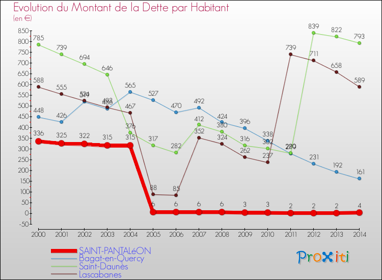 Evolution de la dette par habitant pour la commune de SAINT-PANTALéON et les communes proches de 2000 à 2014 Comparaison de la dette par habitant pour SAINT-PANTALéON et les communes voisines de 2000 à 2014