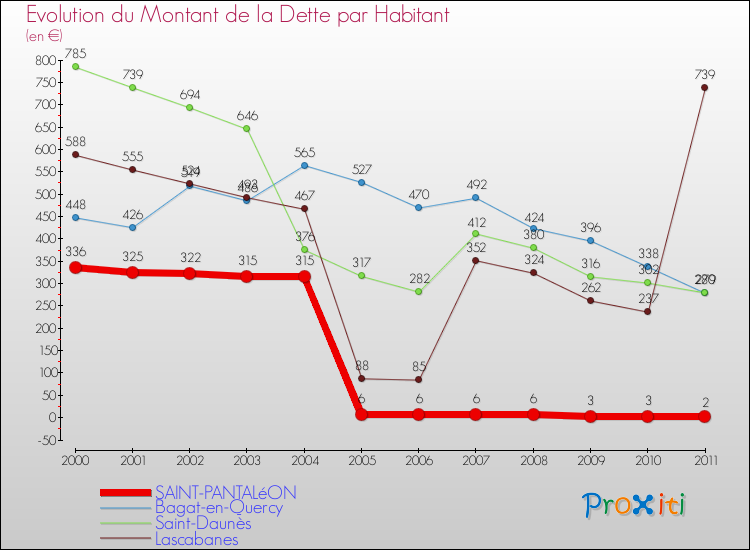 Evolution de la dette par habitant pour la commune de SAINT-PANTALéON et les communes proches Comparaison de la dette par habitant pour SAINT-PANTALéON et les communes voisines