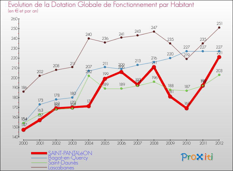 Evolution et montant de la dotation globale de fonctionnement par Habitant pour SAINT-PANTALéON et les communes proches Comparaison des dotations globales de fonctionnement par habitant pour SAINT-PANTALéON et les communes voisines