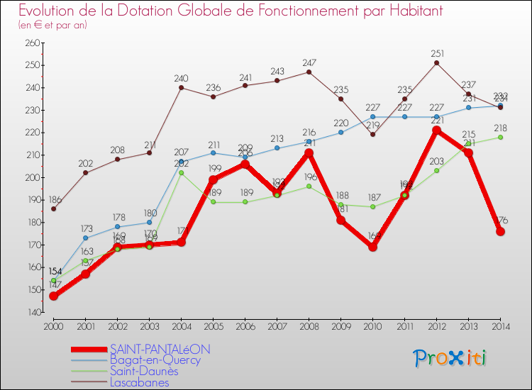 Evolution et montant de la dotation globale de fonctionnement par Habitant pour SAINT-PANTALéON et les communes proches de 2000 à 2014. Comparaison des dotations globales de fonctionnement par habitant pour SAINT-PANTALéON et les communes voisines de 2000 à 2014.