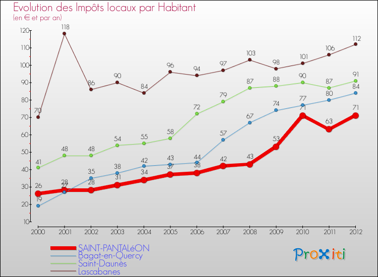 Evolution et montant des impôts locaux par Habitant pour SAINT-PANTALéON et les communes proches Comparaison des impôts locaux par habitant pour SAINT-PANTALéON et les communes voisines