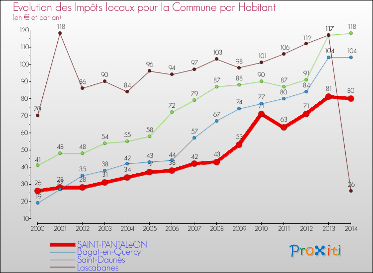 Evolution et montant des impôts locaux par Habitant pour SAINT-PANTALéON et les communes proches de 2000 à 2014 Comparaison des impôts locaux par habitant pour SAINT-PANTALéON et les communes voisines de 2000 à 2014