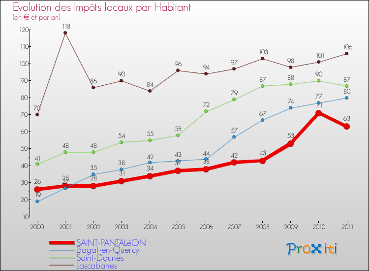 Evolution et montant des impôts locaux par Habitant pour SAINT-PANTALéON et les communes proches Comparaison des impôts locaux par habitant pour SAINT-PANTALéON et les communes voisines
