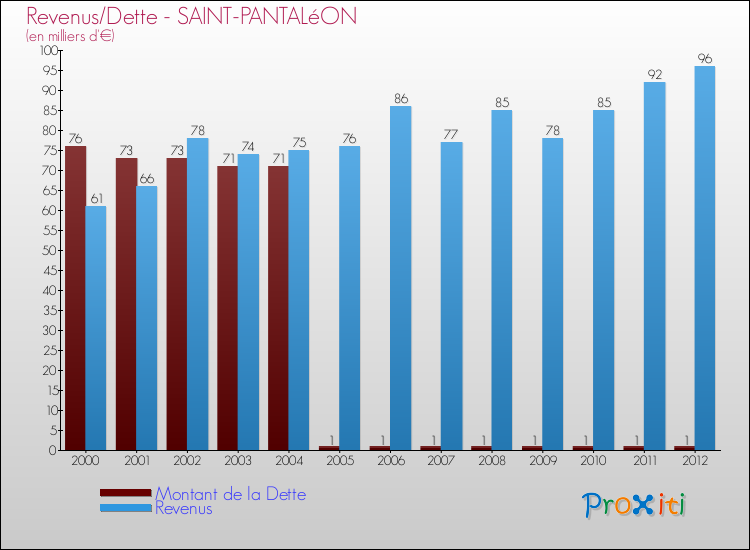 Evolution comparée de la dette et des revenus pour la commune de SAINT-PANTALéON de 2000 à 2012 Comparaison de la dette et des revenus pour SAINT-PANTALéON de 2000 à 2012