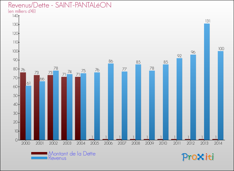 Evolution comparée de la dette et des revenus pour la commune de SAINT-PANTALéON de 2000 à 2014 Comparaison de la dette et des revenus pour SAINT-PANTALéON de 2000 à 2014