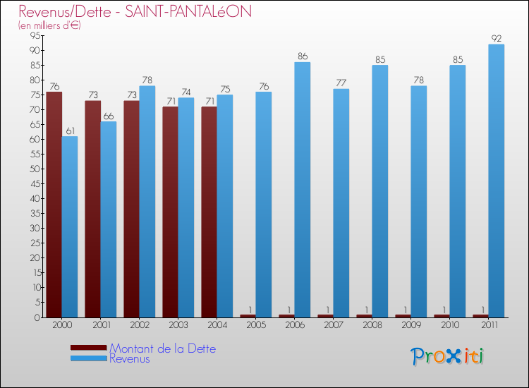 Evolution comparée de la dette et des revenus pour la commune de SAINT-PANTALéON de 2000 à 2011 Comparaison de la dette et des revenus pour SAINT-PANTALéON de 2000 à 2011