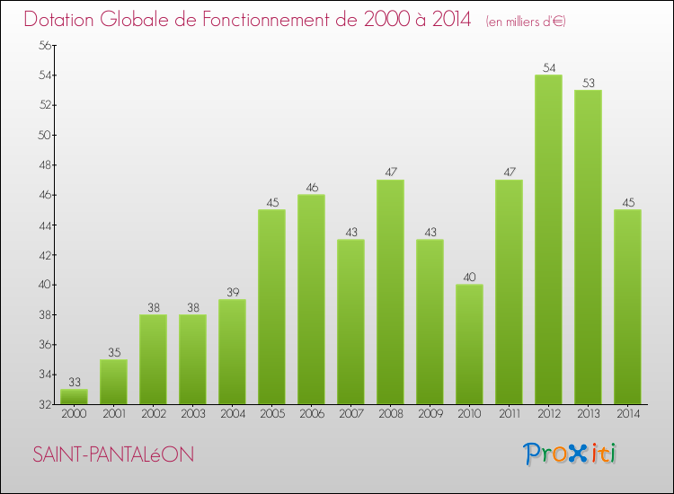 Evolution du montant de la Dotation Globale de Fonctionnement pour la commune de SAINT-PANTALéON de 2000 à 2014 Evolution du montant de la Dotation Globale de Fonctionnement pour SAINT-PANTALéON de 2000 à 2014