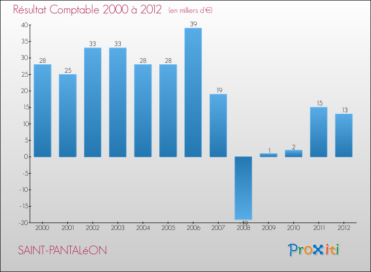 Evolution du résultat comptable pour la commune de SAINT-PANTALéON de 2000 à 2012 Evolution du résultat comptable pour SAINT-PANTALéON de 2000 à 2012