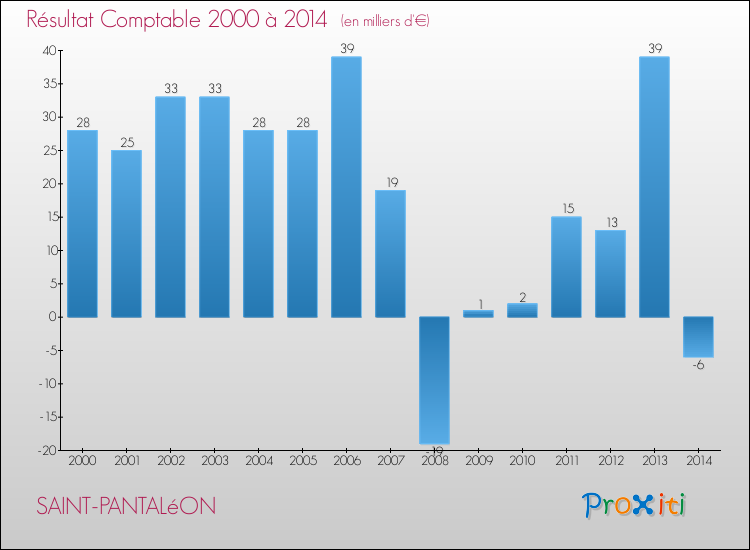 Evolution du résultat comptable pour la commune de SAINT-PANTALéON de 2000 à 2014 Evolution du résultat comptable pour SAINT-PANTALéON de 2000 à 2014