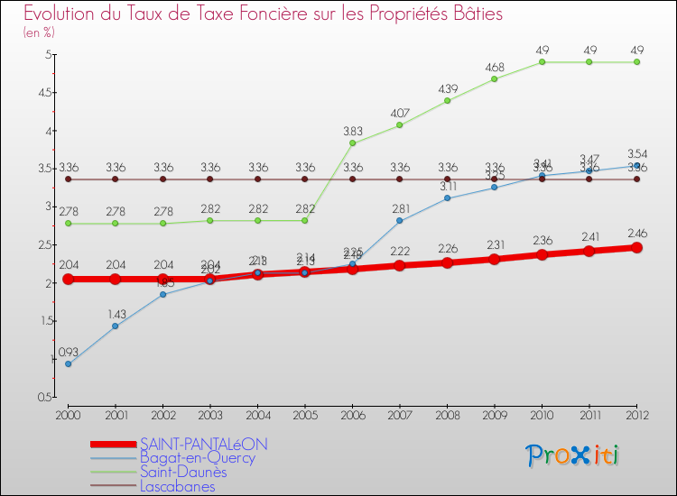 Evolution du taux de la taxe foncière sur le bati pour SAINT-PANTALéON et les communes proches de 2000 à 2012 Comparaison des taux de taxe foncière sur le bati pour SAINT-PANTALéON et les communes voisines de 2000 à 2012
