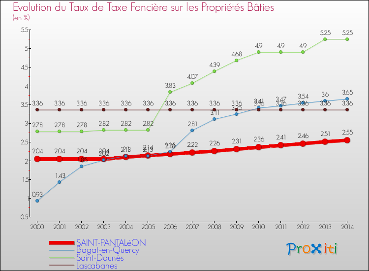 Evolution du taux de la taxe foncière sur le bati pour SAINT-PANTALéON et les communes proches de 2000 à 2014 Comparaison des taux de taxe foncière sur le bati pour SAINT-PANTALéON et les communes voisines de 2000 à 2014