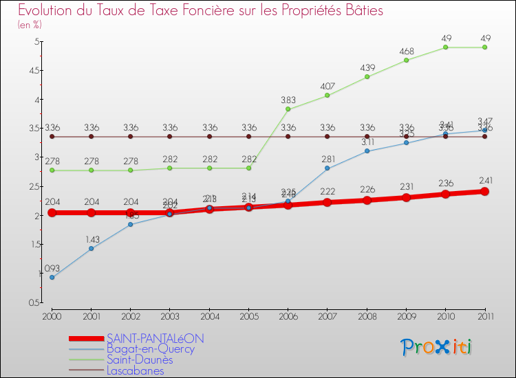 Evolution du taux de la taxe foncière sur le bati pour SAINT-PANTALéON et les communes proches Comparaison des taux de taxe foncière sur le bati pour SAINT-PANTALéON et les communes voisines