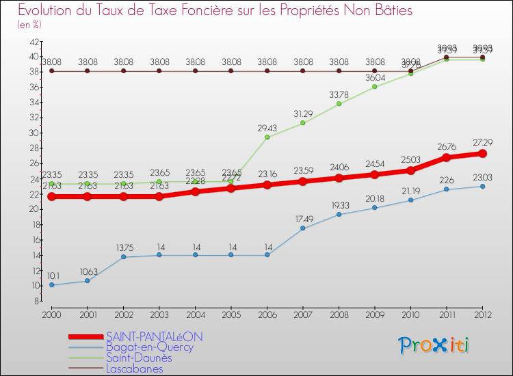 Evolution du taux de la taxe foncière sur les immeubles et terrains non batis pour SAINT-PANTALéON et les communes proches de 2000 à 2012 Comparaison des taux de la taxe foncière sur les immeubles et terrains non batis pour SAINT-PANTALéON et les communes voisines de 2000 à 2012