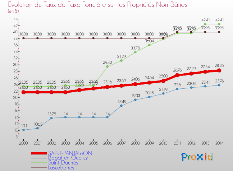 Evolution du taux de la taxe foncière sur les immeubles et terrains non batis pour SAINT-PANTALéON et les communes proches de 2000 à 2014 Comparaison des taux de la taxe foncière sur les immeubles et terrains non batis pour SAINT-PANTALéON et les communes voisines de 2000 à 2014