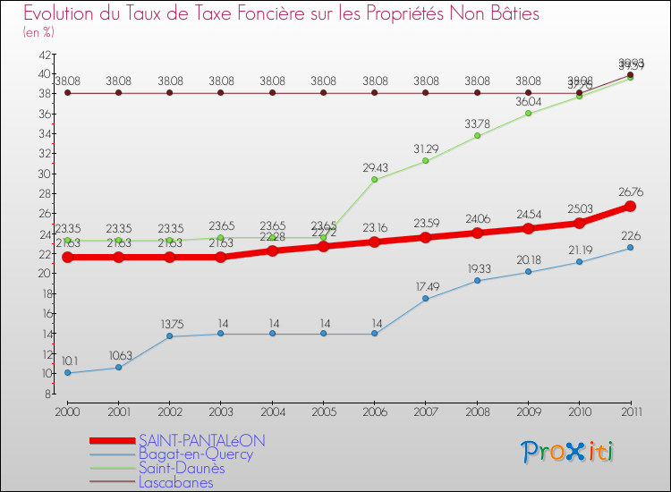 Evolution du taux de la taxe foncière sur les immeubles et terrains non batis pour SAINT-PANTALéON et les communes proches Comparaison des taux de la taxe foncière sur les immeubles et terrains non batis pour SAINT-PANTALéON et les communes voisines
