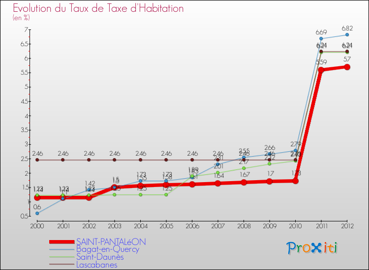 Evolution du taux de la taxe d'habitation pour SAINT-PANTALéON et les communes proches Comparaison des taux de la taxe d'habitation pour SAINT-PANTALéON et les communes voisines