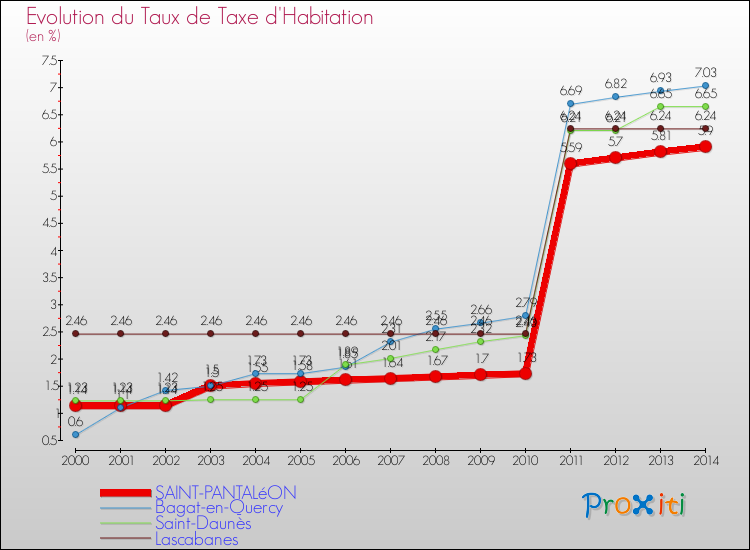 Evolution du taux de la taxe d'habitation pour SAINT-PANTALéON et les communes proches de 2000 à 2014 Comparaison des taux de la taxe d'habitation pour SAINT-PANTALéON et les communes voisines de 2000 à 2014