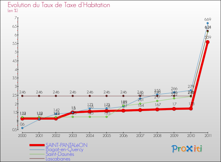 Evolution du taux de la taxe d'habitation pour SAINT-PANTALéON et les communes proches Comparaison des taux de la taxe d'habitation pour SAINT-PANTALéON et les communes voisines