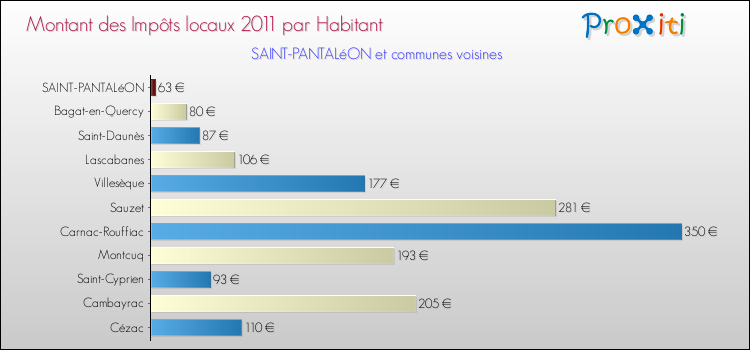 Montant des impôts locaux par Habitant pour SAINT-PANTALéON et les communes proches Comparaison des impôts locaux par habitant pour SAINT-PANTALéON et les communes voisines