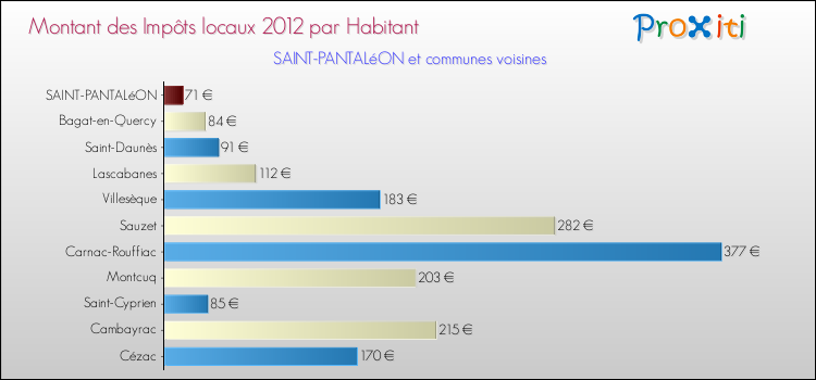Montant des impôts locaux par Habitant pour SAINT-PANTALéON et les communes proches Comparaison des impôts locaux par habitant pour SAINT-PANTALéON et les communes voisines