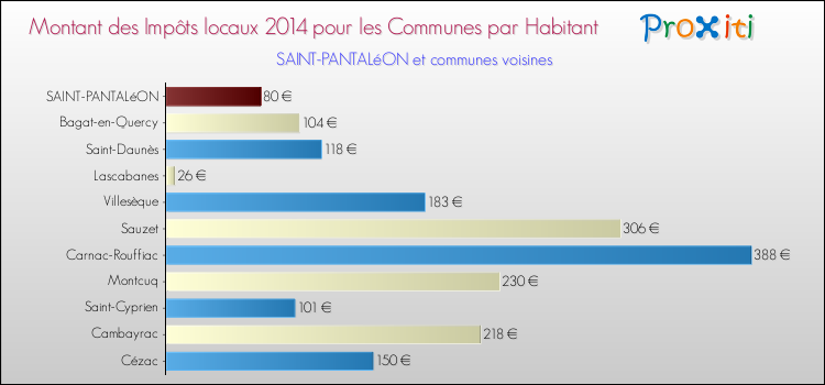 Montant des impôts locaux par Habitant pour SAINT-PANTALéON et les communes proches en 2014 Comparaison des impôts locaux par habitant pour SAINT-PANTALéON et les communes voisines en 2014