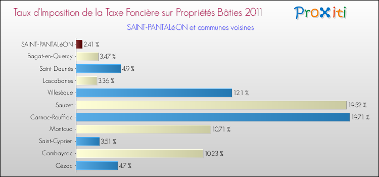 Taux d'imposition de la taxe foncière sur le bati 2011 pour SAINT-PANTALéON et les communes proches Comparaison des taux d'imposition de la taxe foncière sur le bati 2011 pour SAINT-PANTALéON et les communes voisines