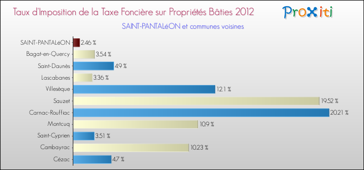 Taux d'imposition de la taxe foncière sur le bati 2012 pour SAINT-PANTALéON et les communes proches Comparaison des taux d'imposition de la taxe foncière sur le bati 2012 pour SAINT-PANTALéON et les communes voisines