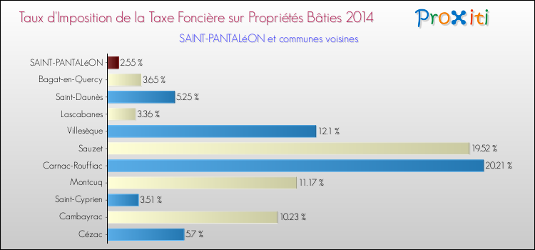 Taux d'imposition de la taxe foncière sur le bati 2014 pour SAINT-PANTALéON et les communes proches Comparaison des taux d'imposition de la taxe foncière sur le bati 2014 pour SAINT-PANTALéON et les communes voisines
