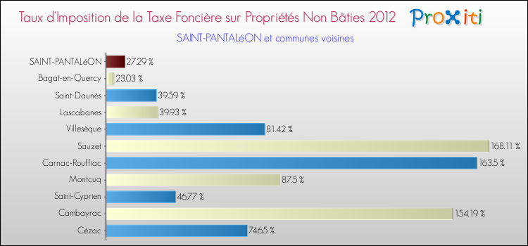 Taux d'imposition de la taxe foncière sur les immeubles et terrains non batis 2012 pour SAINT-PANTALéON et les communes proches Comparaison des taux d'imposition de la taxe foncière sur les immeubles et terrains non batis 2012 pour SAINT-PANTALéON et les communes voisines