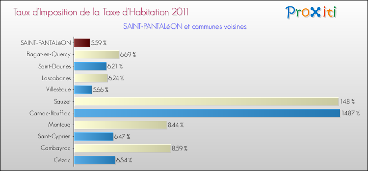 Taux d'imposition de la taxe d'habitation 2011 pour SAINT-PANTALéON et les communes proches Comparaison des taux d'imposition de la taxe d'habitation 2011 pour SAINT-PANTALéON et les communes voisines