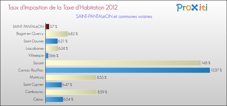Taux d'imposition de la taxe d'habitation 2012 pour SAINT-PANTALéON et les communes proches Comparaison des taux d'imposition de la taxe d'habitation 2012 pour SAINT-PANTALéON et les communes voisines