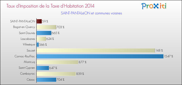 Taux d'imposition de la taxe d'habitation 2014 pour SAINT-PANTALéON et les communes proches Comparaison des taux d'imposition de la taxe d'habitation 2014 pour SAINT-PANTALéON et les communes voisines