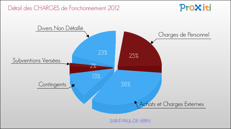 Décomposition des Charges de Fonctionnement 2012 de la commune de SAINT-PAUL-DE-VERN Charges de Fonctionnement 2012 pour la commune de SAINT-PAUL-DE-VERN