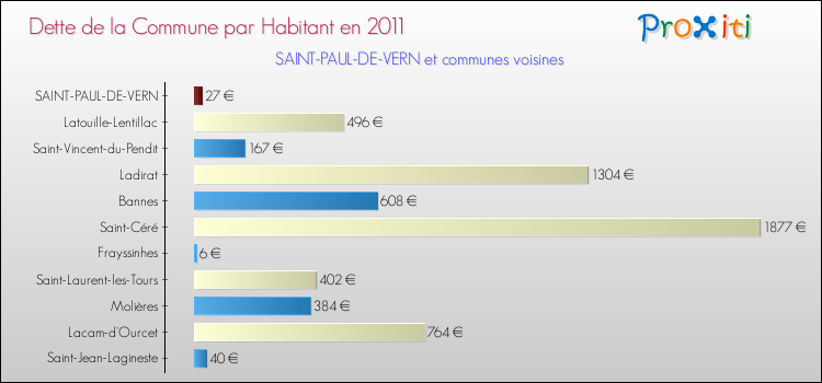 Dette par habitant de la commune en 2011 pour SAINT-PAUL-DE-VERN et les communes proches Comparaison de la dette par habitant de la commune en 2011 pour SAINT-PAUL-DE-VERN et les communes voisines