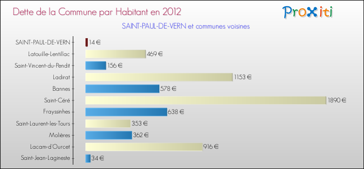 Dette par habitant de la commune en 2012 pour SAINT-PAUL-DE-VERN et les communes proches Comparaison de la dette par habitant de la commune en 2012 pour SAINT-PAUL-DE-VERN et les communes voisines