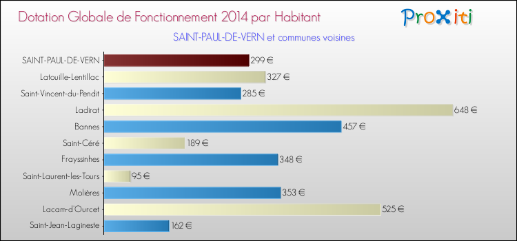 Montant des dotations globales de fonctionnement DGF par Habitant pour SAINT-PAUL-DE-VERN et les communes proches en 2014. Comparaison des des dotations globales de fonctionnement DGF par habitant pour SAINT-PAUL-DE-VERN et les communes voisines en 2014.