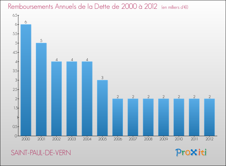 Evolution de l'annuité de la dette pour la commune de SAINT-PAUL-DE-VERN de 2000 à 2012 Annuités de la dette pour SAINT-PAUL-DE-VERN de 2000 à 2012