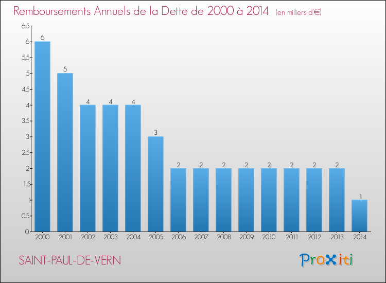 Evolution de l'annuité de la dette pour la commune de SAINT-PAUL-DE-VERN de 2000 à 2014 Annuités de la dette pour SAINT-PAUL-DE-VERN de 2000 à 2014