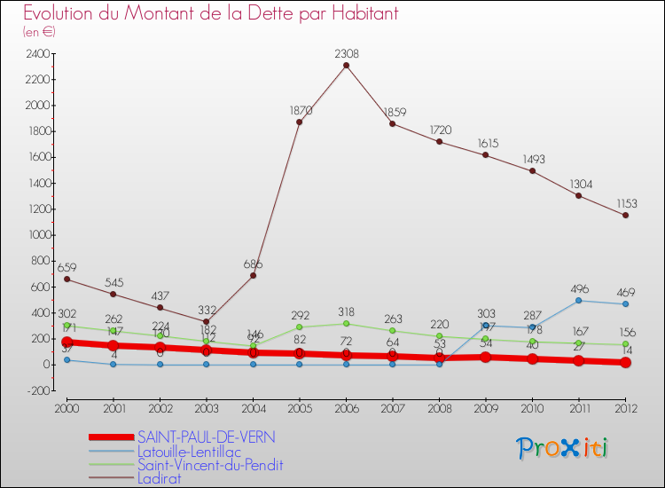 Evolution de la dette par habitant pour la commune de SAINT-PAUL-DE-VERN et les communes proches de 2000 à 2012 Comparaison de la dette par habitant pour SAINT-PAUL-DE-VERN et les communes voisines de 2000 à 2012