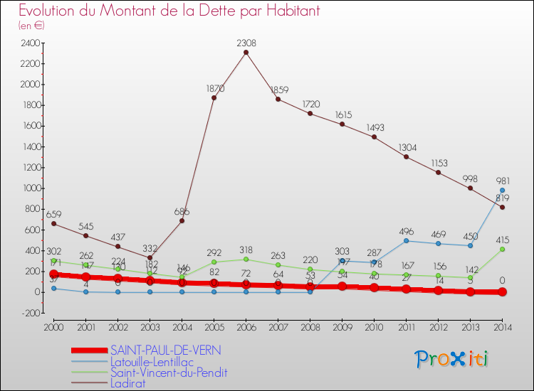 Evolution de la dette par habitant pour la commune de SAINT-PAUL-DE-VERN et les communes proches de 2000 à 2014 Comparaison de la dette par habitant pour SAINT-PAUL-DE-VERN et les communes voisines de 2000 à 2014