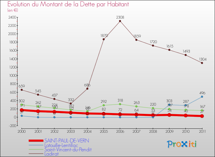 Evolution de la dette par habitant pour la commune de SAINT-PAUL-DE-VERN et les communes proches Comparaison de la dette par habitant pour SAINT-PAUL-DE-VERN et les communes voisines