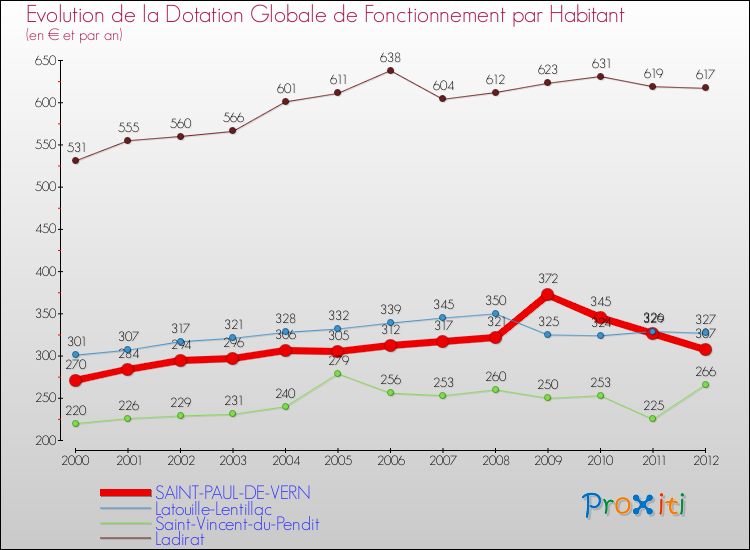 Evolution et montant de la dotation globale de fonctionnement par Habitant pour SAINT-PAUL-DE-VERN et les communes proches Comparaison des dotations globales de fonctionnement par habitant pour SAINT-PAUL-DE-VERN et les communes voisines
